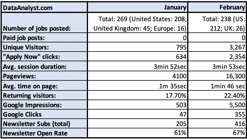 DataAnalyst.com - 2023-Feb Stats