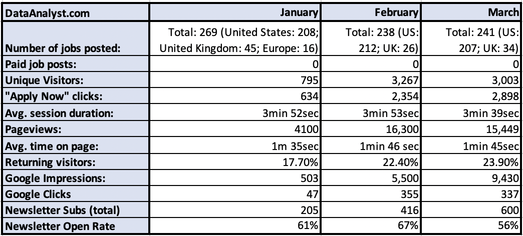 DataAnalyst.com - 2023-March Stats