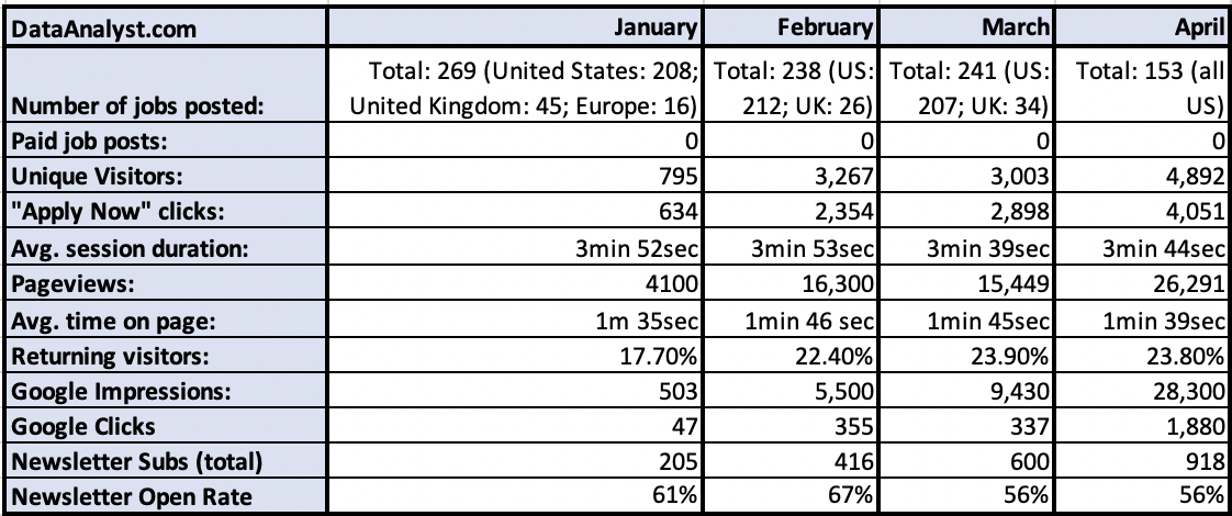 DataAnalyst.com - 2023-April Stats