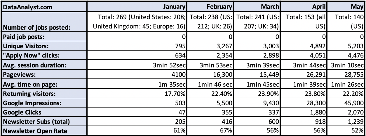 DataAnalyst.com - 2023-May Stats