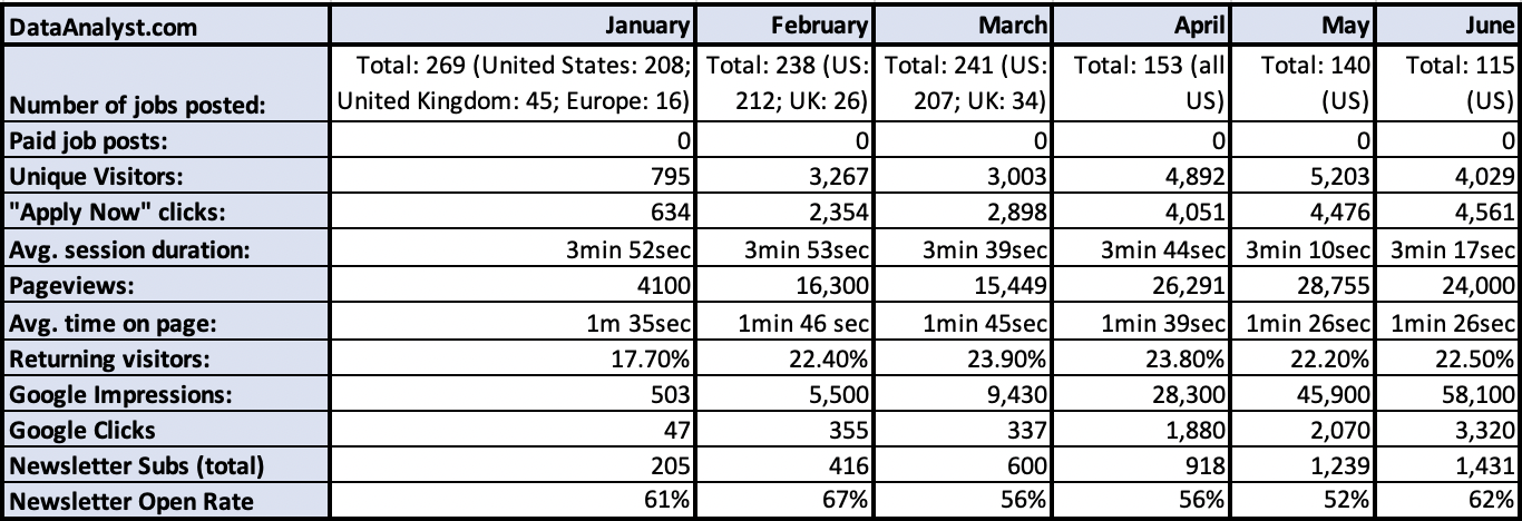 DataAnalyst.com - 2023-June Stats