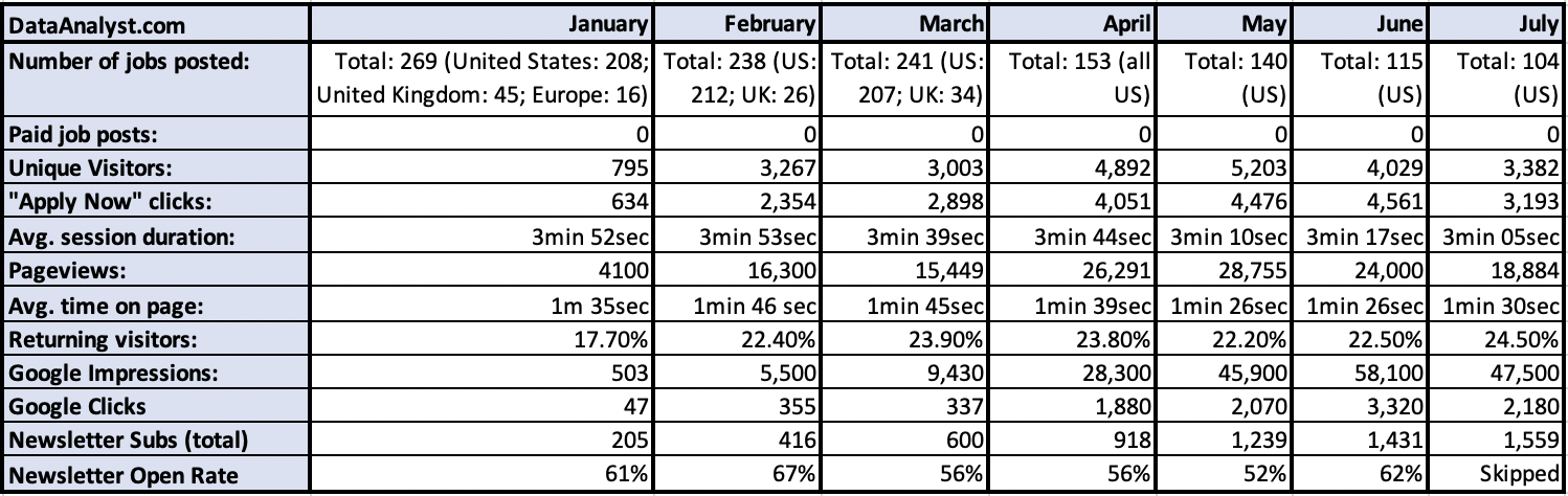 DataAnalyst.com - 2023-July Stats